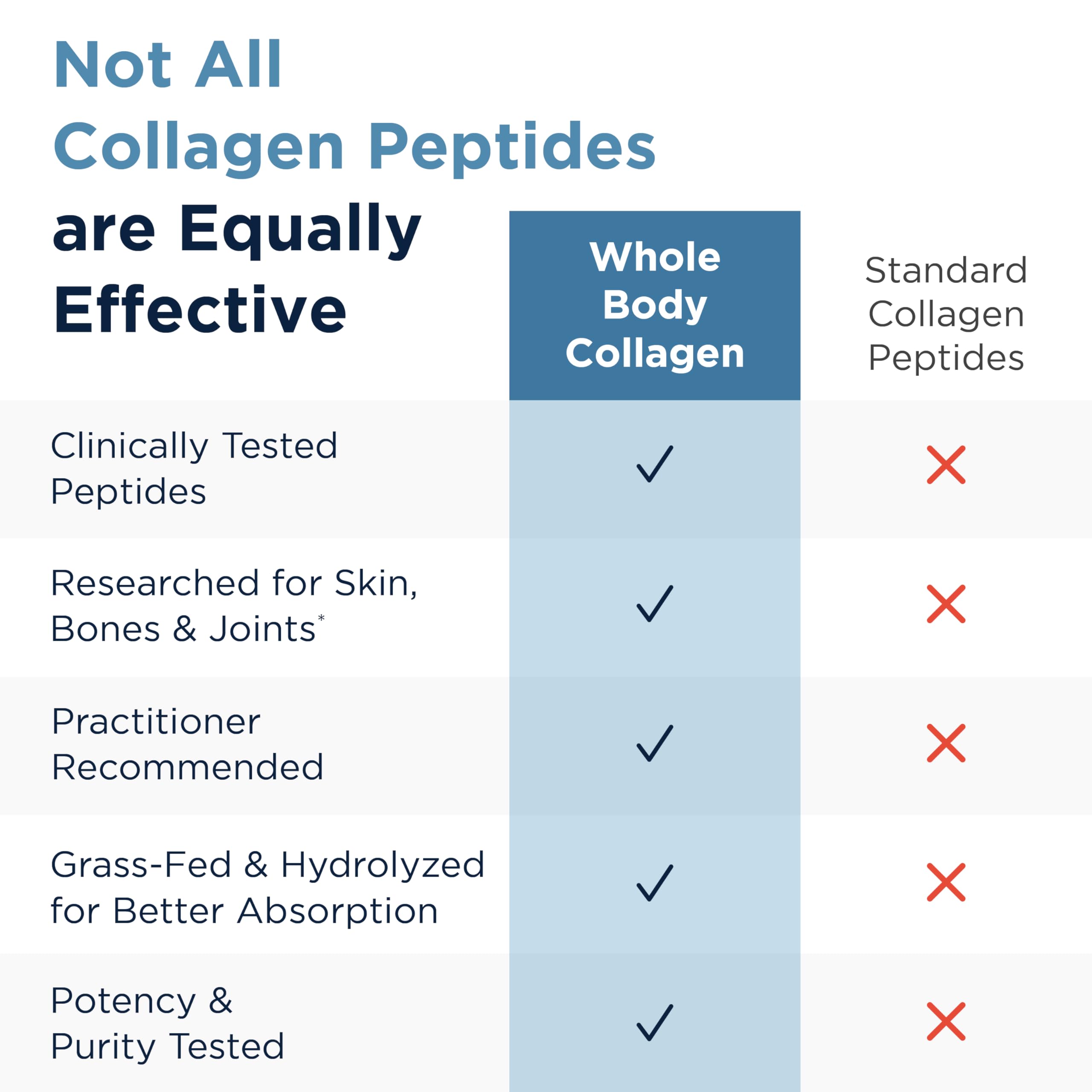 Designs for Health Whole Body Collagen Powder - Hydrolyzed Collagen Peptides Powder for Healthy Skin & Hair, Joint + Bone Health - Fortigel & Verisol Collagen, Unflavored (30 Servings) - Image 4